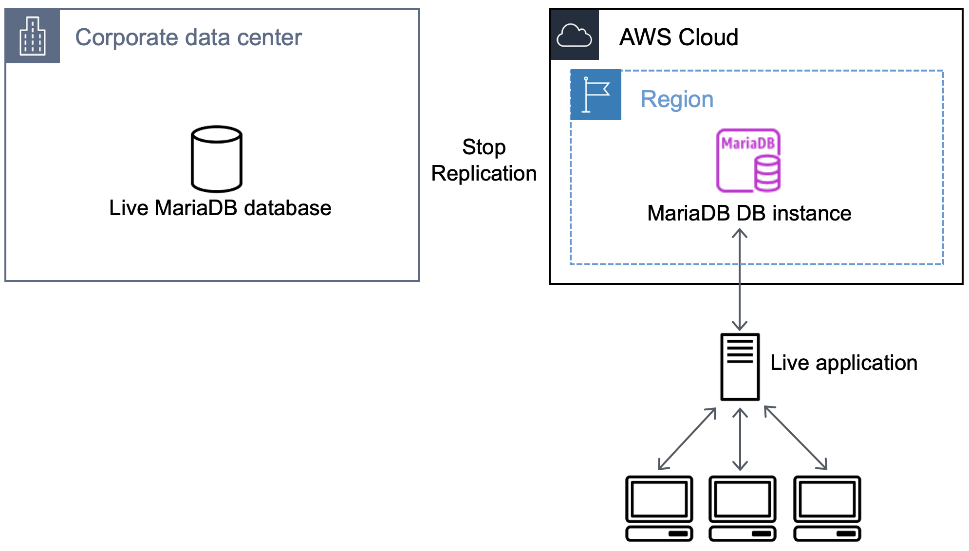 Flujo de trabajo que muestra la detención de la replicación y el direccionamiento de la aplicación en funcionamiento a la base de datos en Amazon RDS.