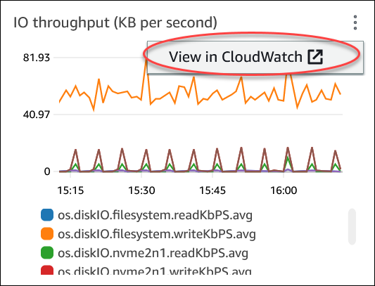 Widget seleccionado, con el menú para la visualización en CloudWatch