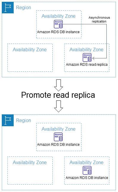 Promoción de una réplica de lectura