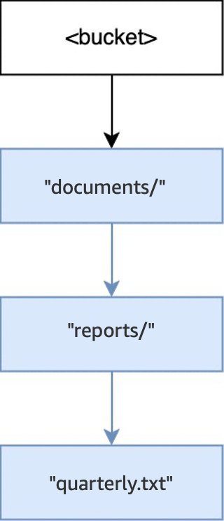 Diagrama que muestra la estructura de directorios tras una operación PUT para documents/reports/quarterly.txt