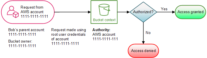 Ilustración que muestra una operación de bucket solicitada por el propietario del bucket.
