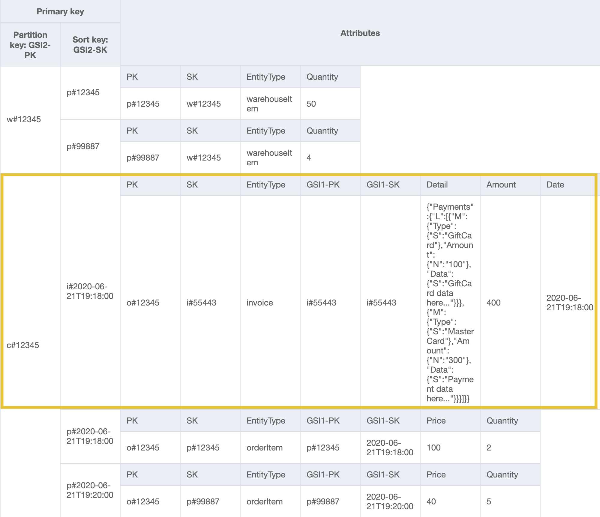 Diseño de GSI2 con customerId y rango de fechas de la factura como partición y claves de clasificación para abordar el patrón de acceso 15.