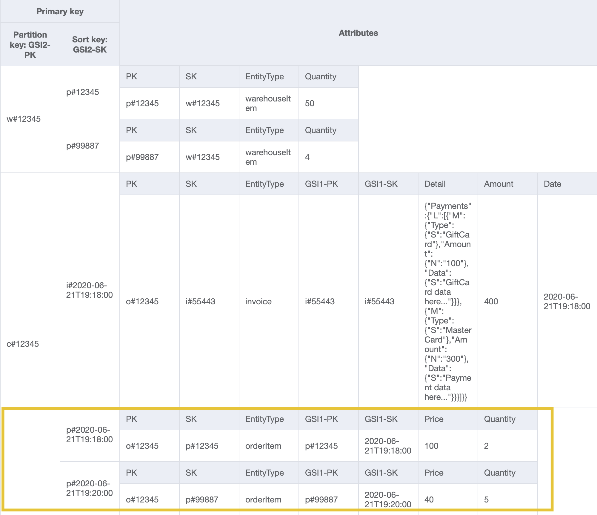 Diseño de GSI2 con customerId y rango de fechas del producto como partición y claves de clasificación para abordar el patrón de acceso 16