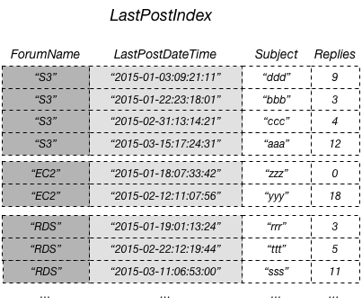 Tabla LastPostIndex que contiene una lista de nombres de foro, horas de las últimas publicaciones, temas y respuestas.