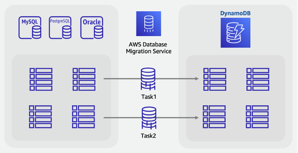 Proceso de migración en línea para mover datos a DynamoDB desde bases de datos relacionales mediante AWS DMS.