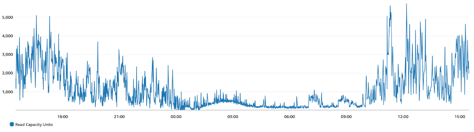 Gráficos para una carga de trabajo variable e impredecible con picos y periodos de baja actividad.