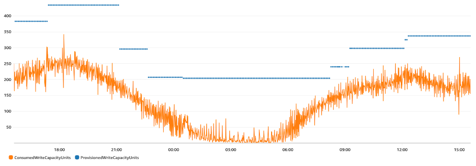 Gráfico que muestra una carga de trabajo cíclica y predecible con picos de tráfico limitados.