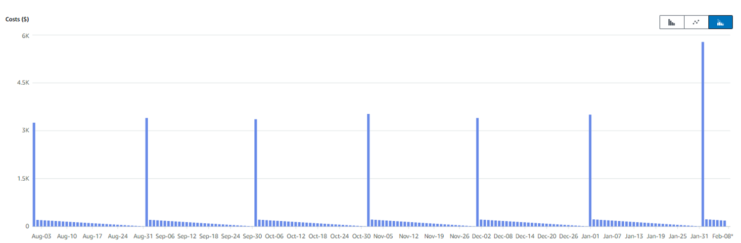 Imagen que muestra el gráfico de facturación de DynamoDB en Cost Explorer.