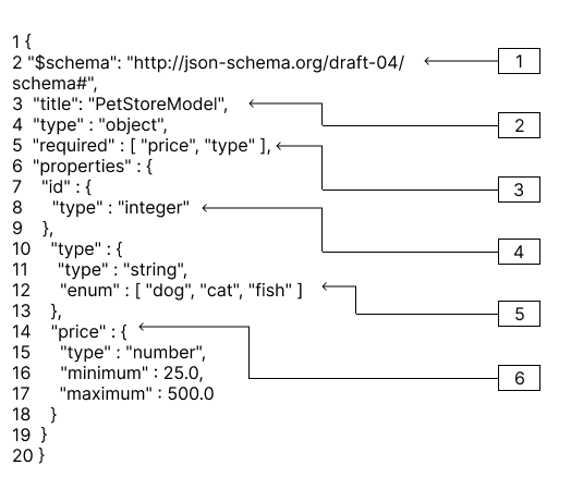Ejemplo de modelo de datos JSON para la API de PetStore.