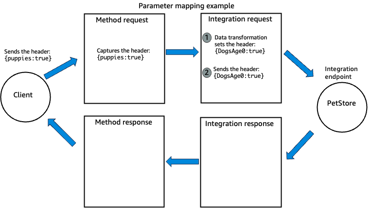 Diagrama del ejemplo de asignación de parámetros de API Gateway para una solicitud