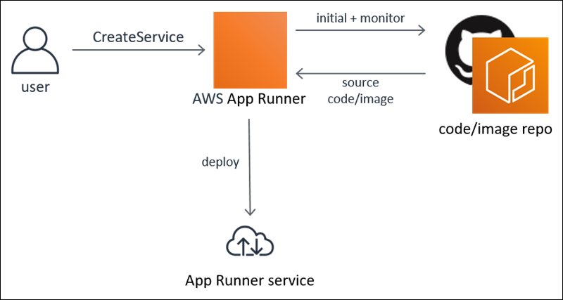 El ciclo de vida de implementación de aplicaciones de App Runner