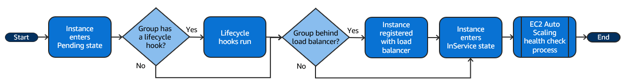 Diagrama de alto nivel de un evento de escalado horizontal.