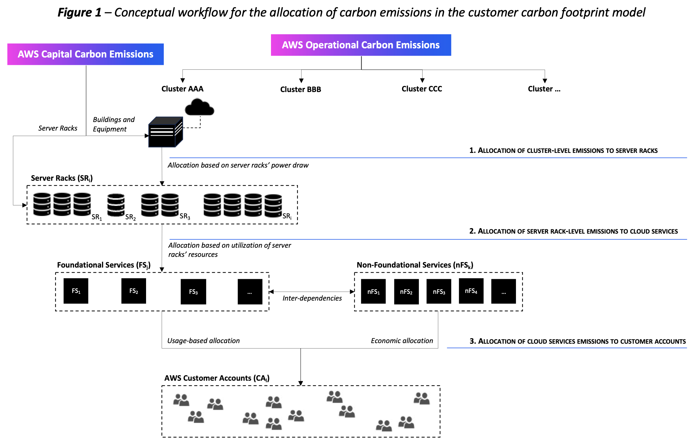 Un diagrama de emisiones de carbono de AWS que muestra los tres pasos del flujo de trabajo lógico.