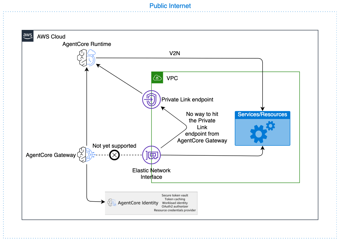 Diagrama de arquitectura que muestra que AgentCore Gateway no puede conectarse al punto final de Private Link.