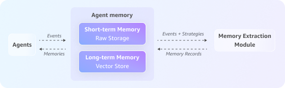 Memoria: AgentCore memoria
