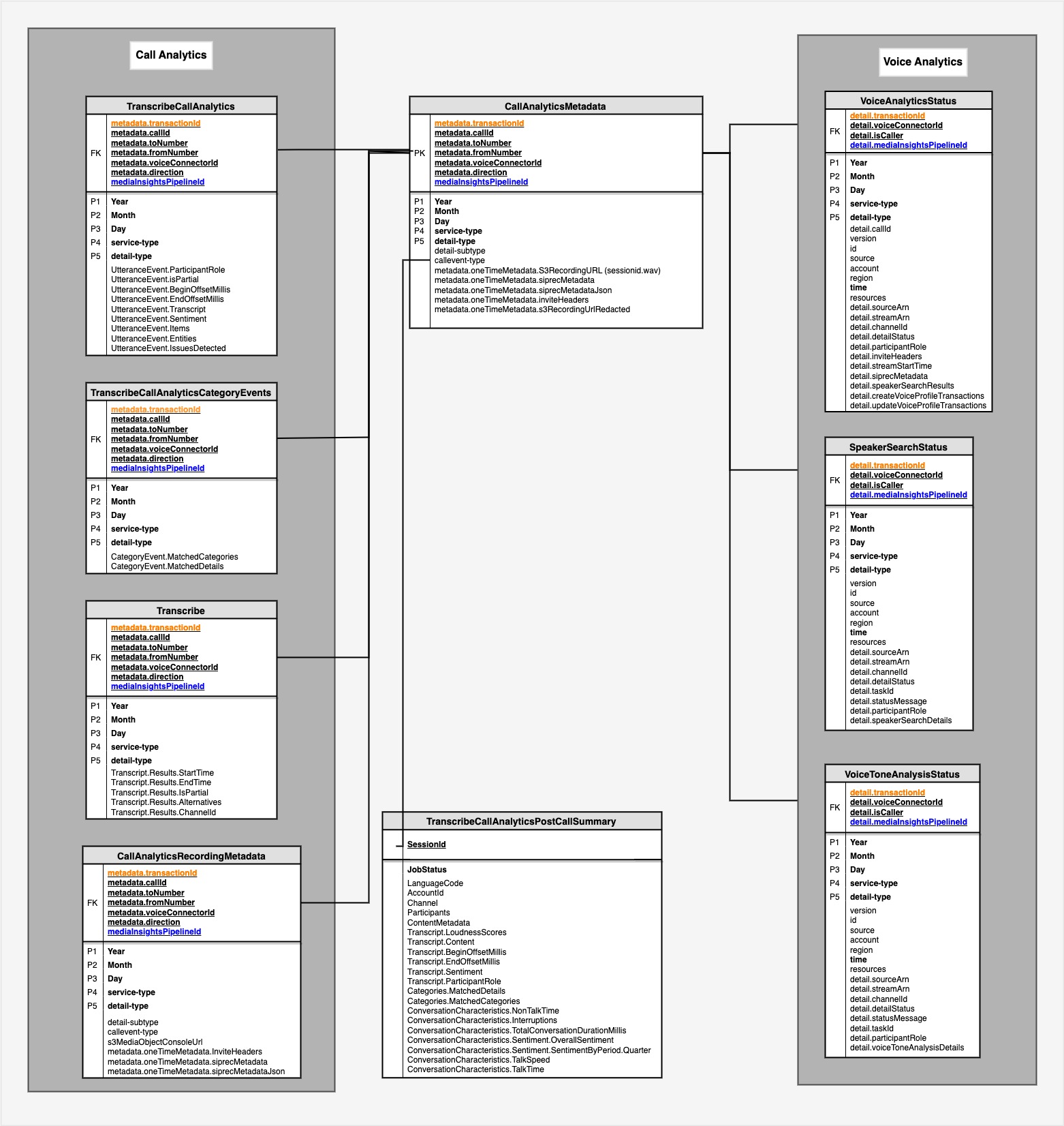 Las tablas del catálogo de datos de análisis de llamadas Glue.