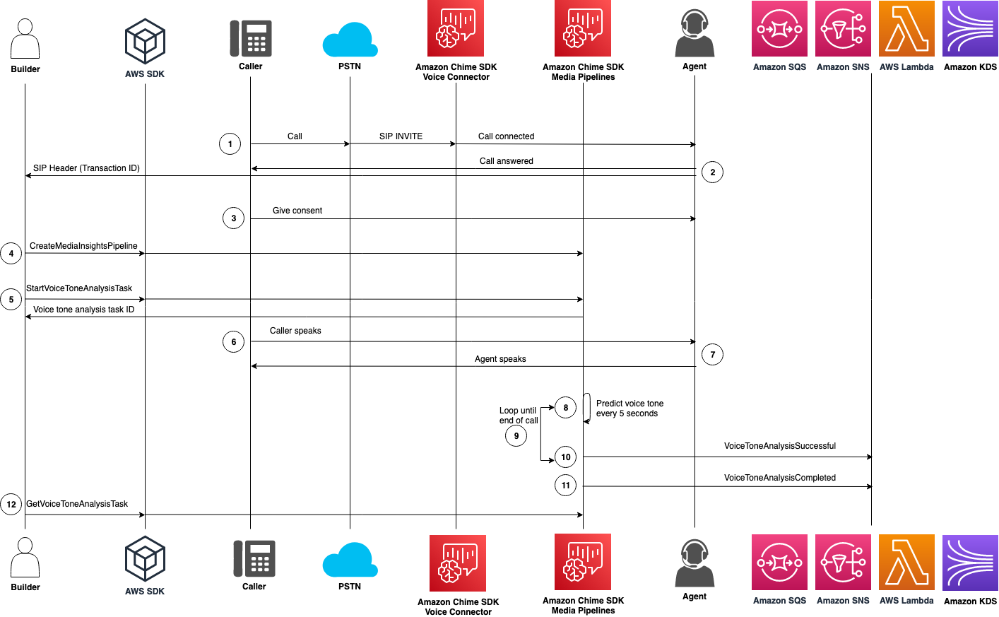 Un diagrama que muestra el flujo de datos a través de un análisis del tono de voz.