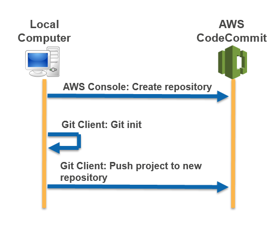 Migrar un proyecto local a CodeCommit