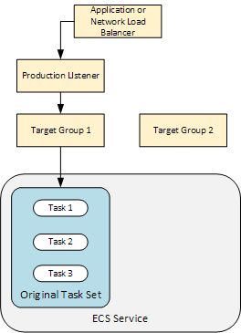 El Application Load Balancer o Network Load Balancer, un receptor de producción, dos grupos objetivo, un conjunto de tareas y un servicio de Amazon ECS.