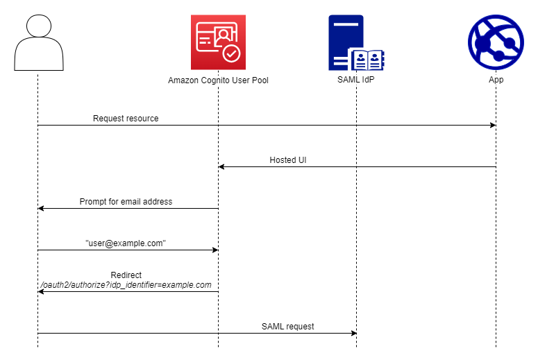 Diagrama de flujo de autenticación del inicio de sesión SAML iniciado por Amazon Cognito SP con un identificador de IdP y un inicio de sesión gestionado. El usuario proporciona una dirección de correo electrónico para gestionar el inicio de sesión y Amazon Cognito lo redirige automáticamente a su proveedor.