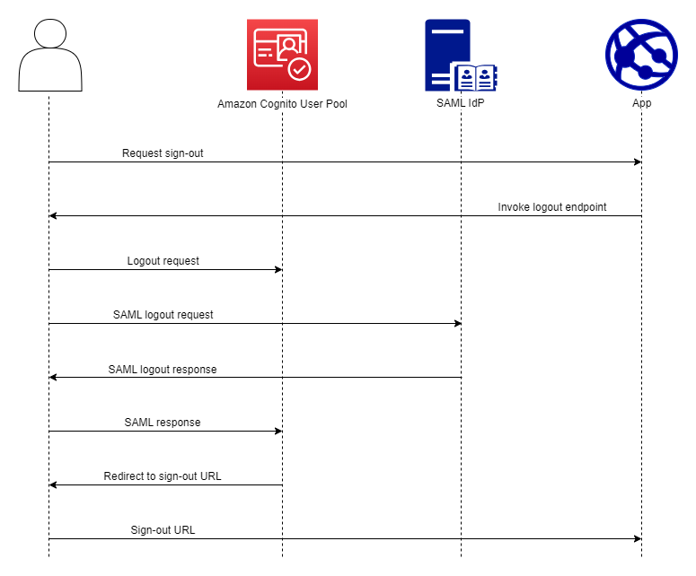 Diagrama de flujo de autenticación del cierre de sesión de SAML de Amazon Cognito El usuario solicita el cierre de sesión y Amazon Cognito lo redirige a su proveedor con una solicitud de cierre de sesión de SAML.