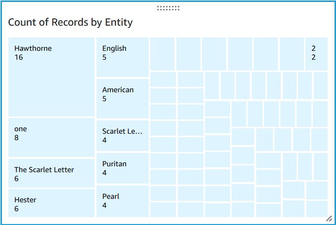 Visualización en consola de un gráfico de rectángulos con bloques para cada entidad única.