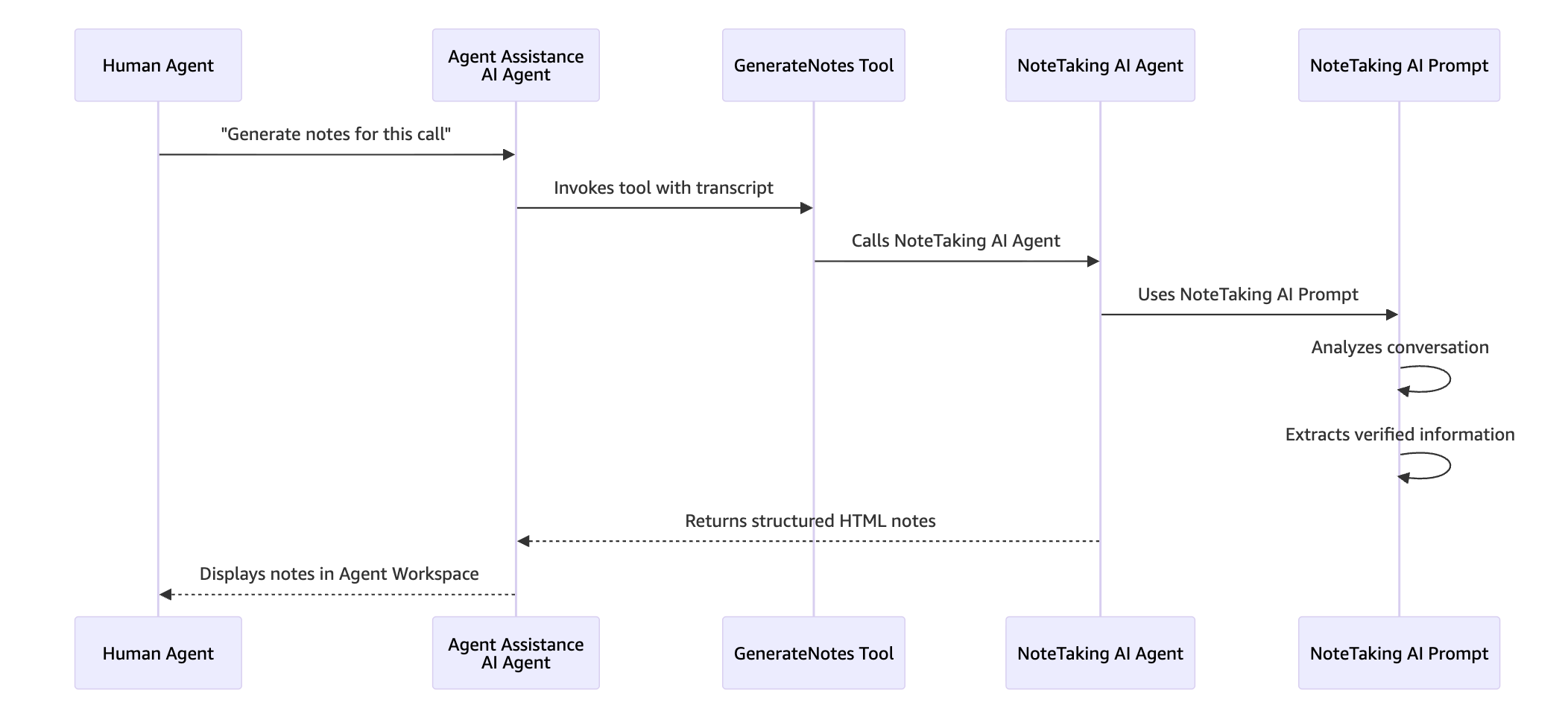 Diagrama secuencial que muestra la nota generada por la IA pasando de Human Agent a Agent Assistance AI Agent, GenerateNotes Tool, AI Agent y NoteTaking AI Prompt, NoteTaking devolviendo las notas HTML estructuradas al espacio de trabajo del agente.