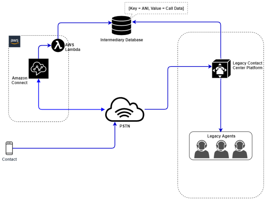 Un diagrama que muestra la experiencia de respuesta interactiva de voz de un cliente.