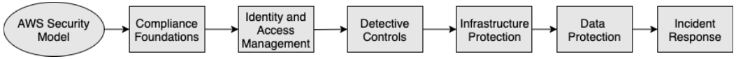 Un diagrama que muestra las principales áreas de seguridad que se van a implementar en Amazon Connect.