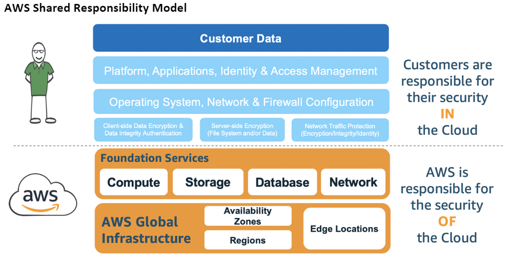 Comprensión del modelo AWS de seguridad.