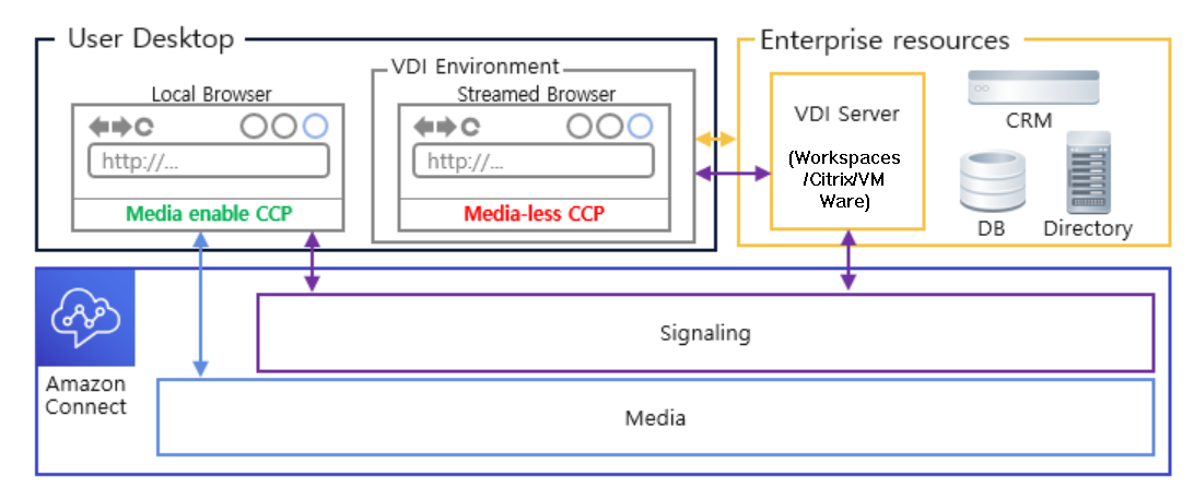 Cliente de VDI con acceso a un navegador local.