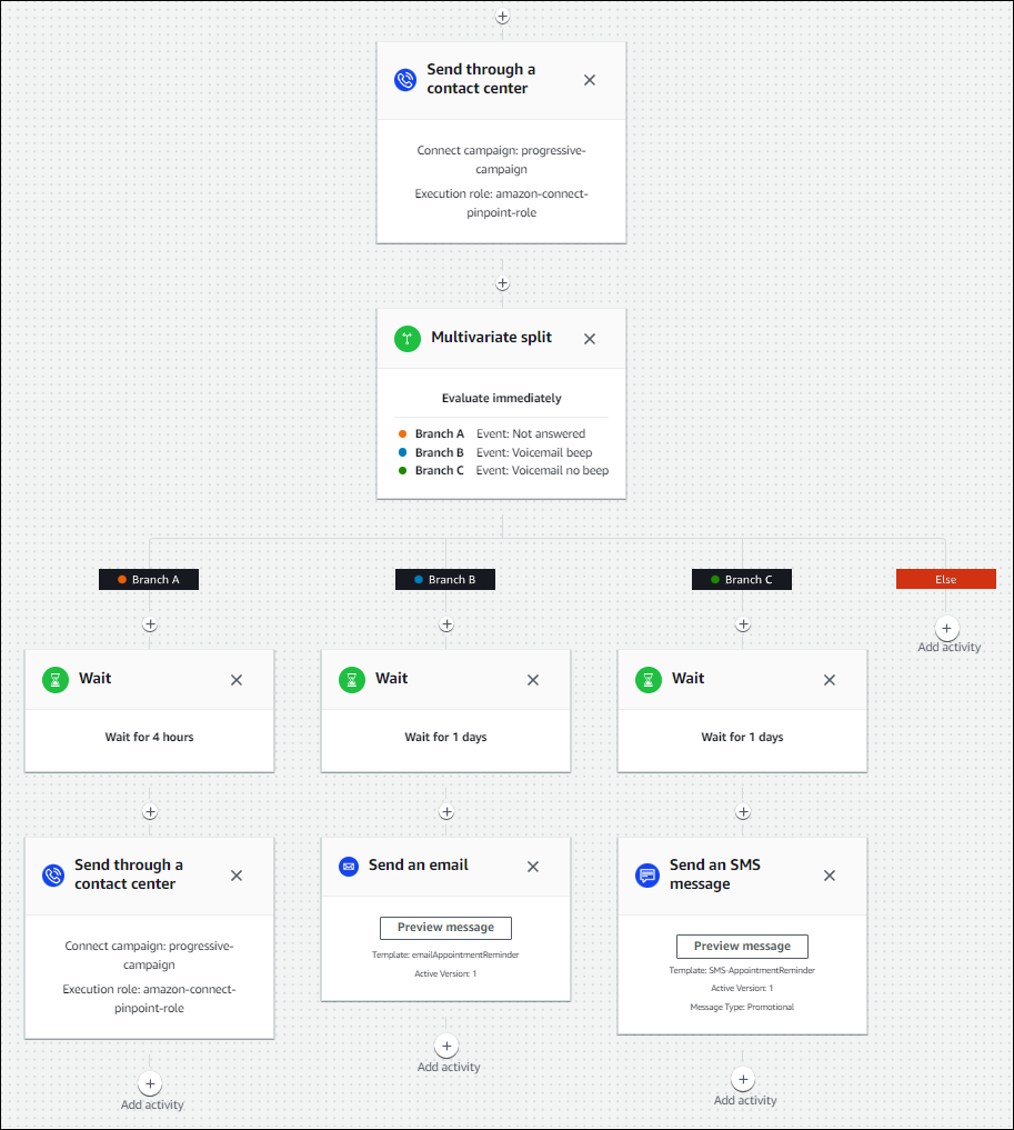 Diagrama de flujo de trabajo que muestra el centro de contacto, la división multivariante y los pasos de espera para las diferentes sucursales.