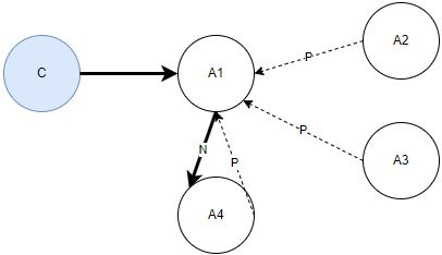 A1 invita al Agent2, A1 invita a A3 y A1 invita a A4, el ID de contacto anterior es siempre A1.