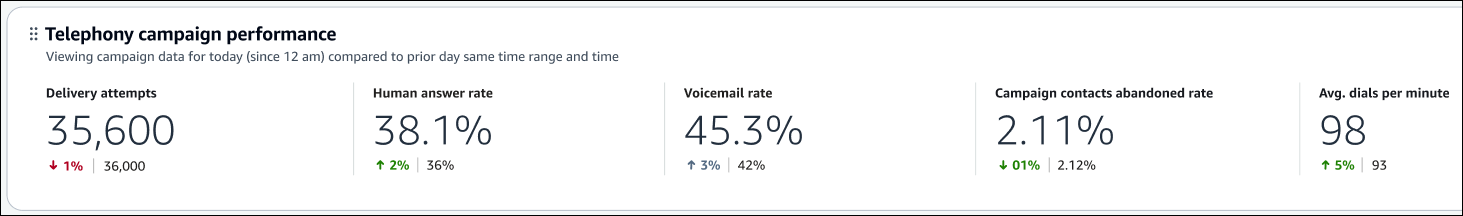 El gráfico general del rendimiento de las campañas de telefonía.