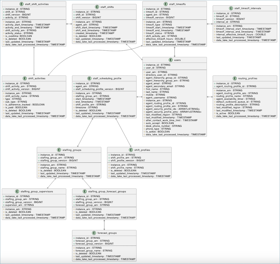 Un diagrama de relaciones entre entidades que muestra la estructura y las relaciones entre las tablas de programación del lago de datos analíticos de Amazon Connect.