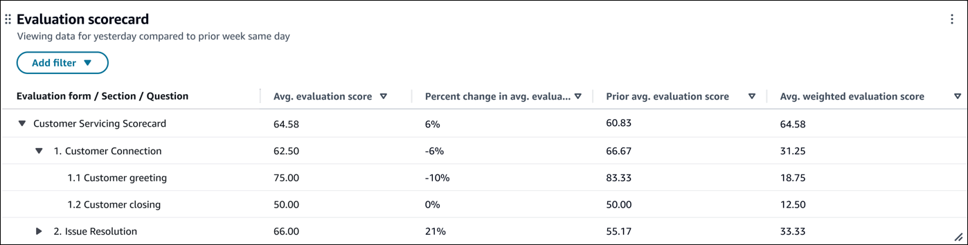 El gráfico del cuadro de mando de la evaluación.
