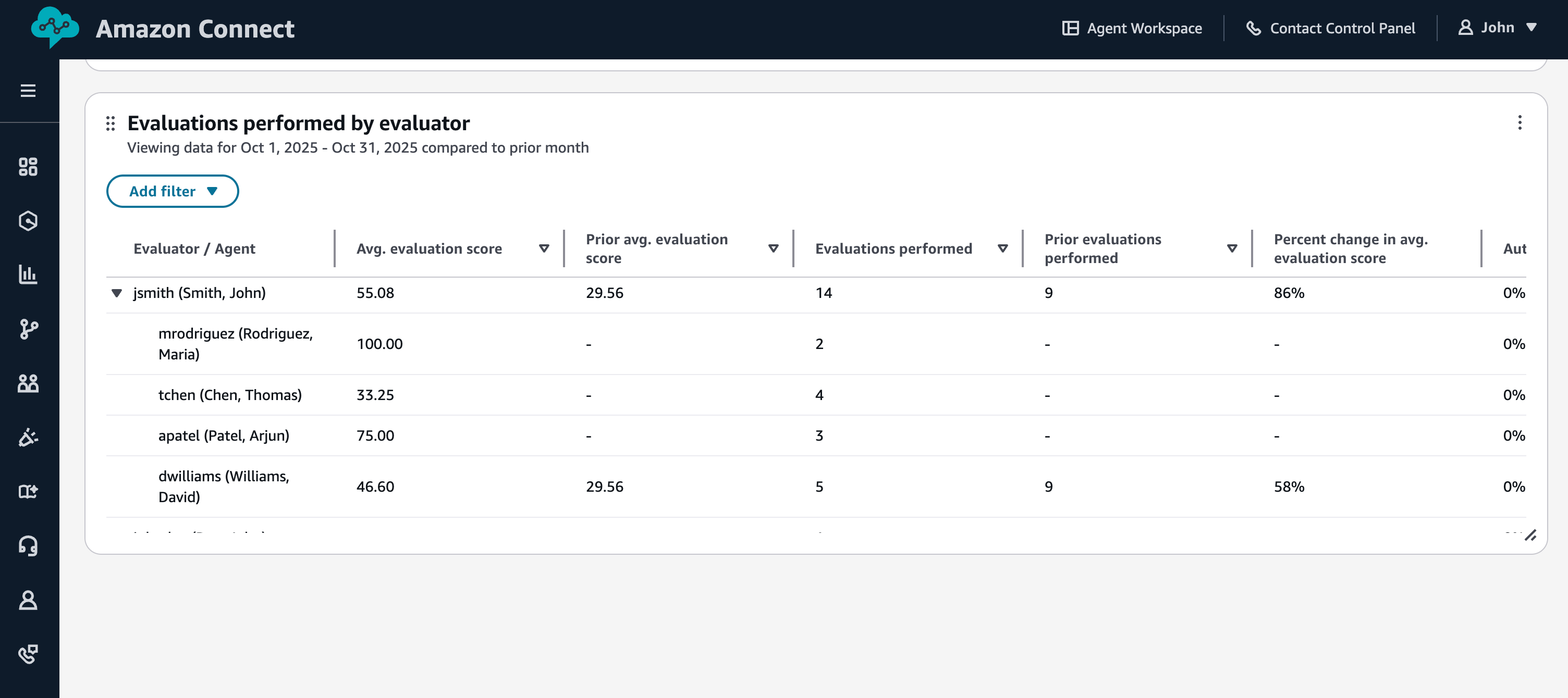 Evaluaciones realizadas por el evaluador.