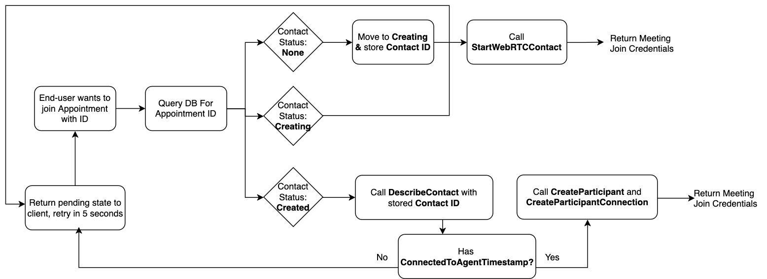Diagrama de flujo de backend para gestionar las uniones de usuarios simultáneas