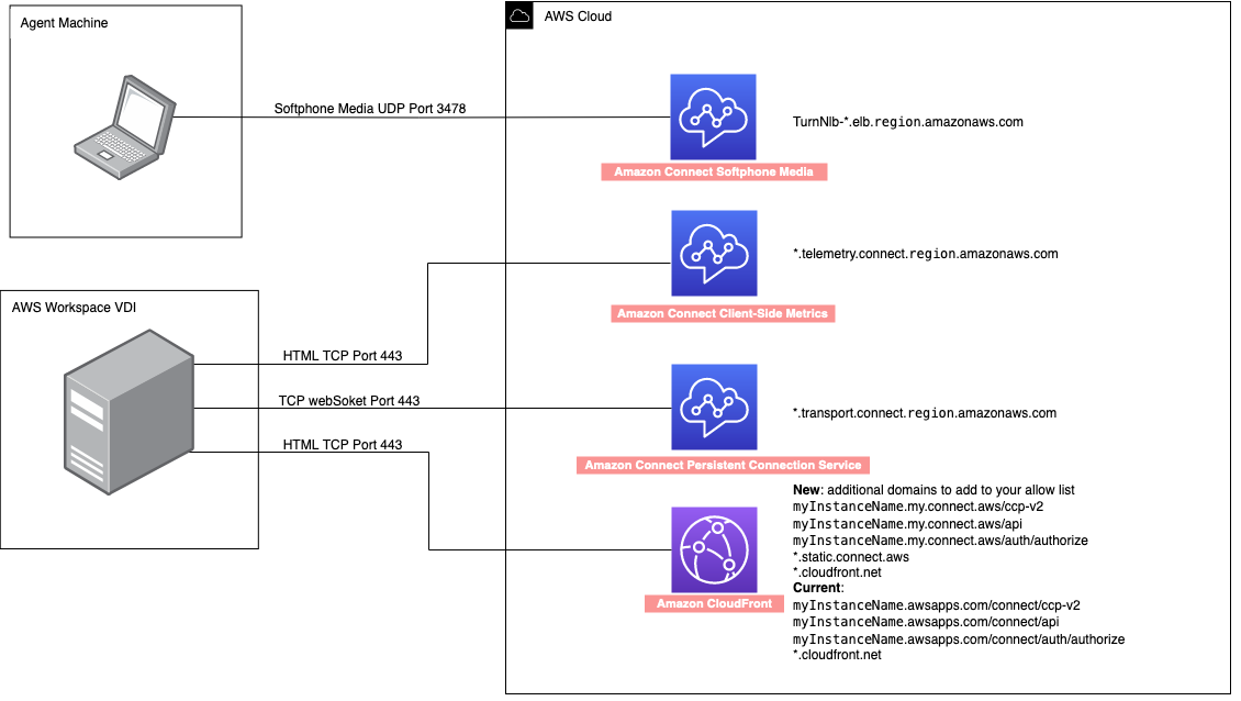 Configuración del cortafuegos del equipo del agente y del VDI del espacio de trabajo.