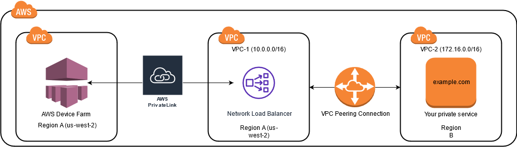 Trabajo con dispositivos privados entre regiones de AWS.