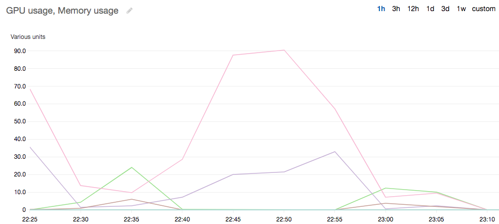 Supervisión de GPU activada CloudWatch