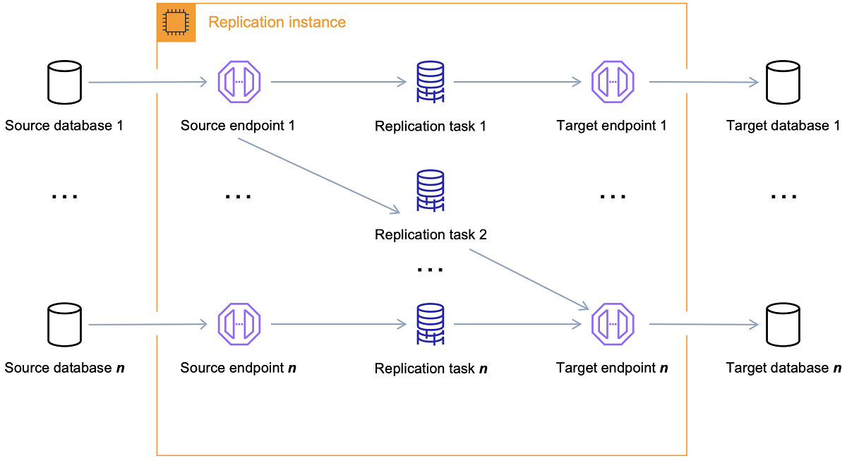 Comience con AWS DMS
