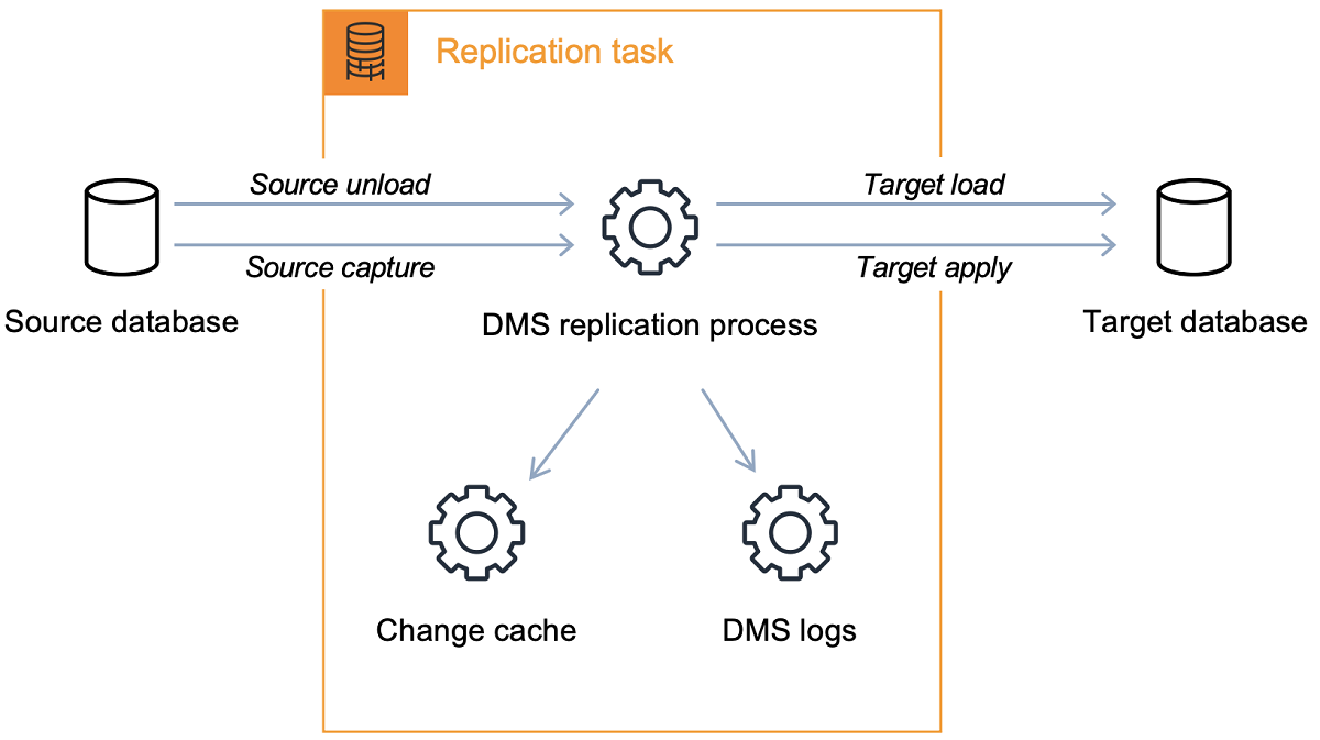 Comience con AWS DMS
