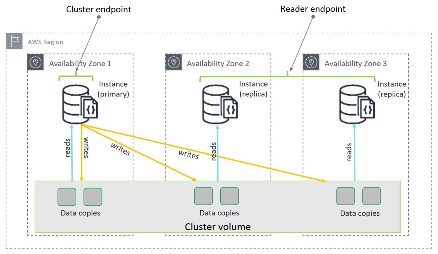 Clúster de Amazon DocumentDB que contiene la instancia principal en la zona de disponibilidad 1, que escribe en el volumen del clúster para las réplicas de las zonas 2 y 3.