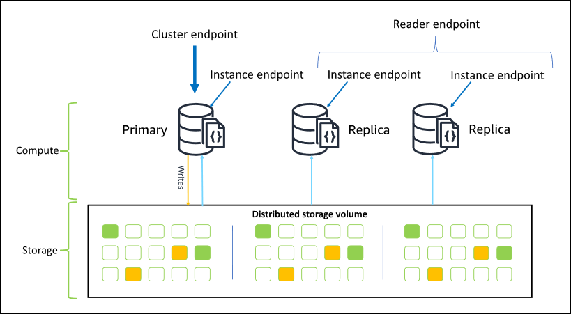Puntos de conexión de Amazon DocumentDB, incluidos los puntos de conexión de clúster, lector e instancia.