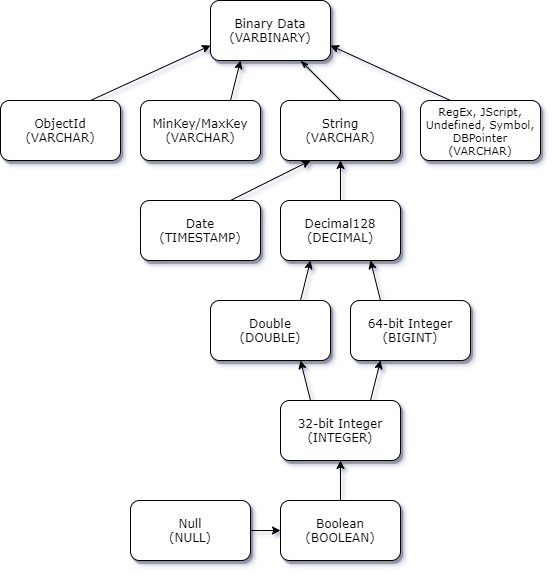 Diagrama jerárquico en el que se muestra cómo se promoverán los tipos de datos en conflicto cuando no sean consistentes en los documentos.