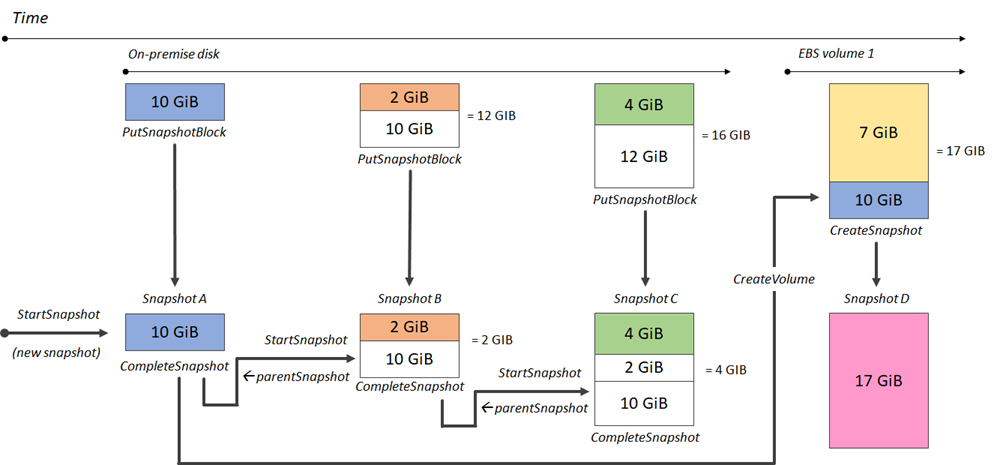 EBS direct APIs se utiliza para crear instantáneas incrementales.