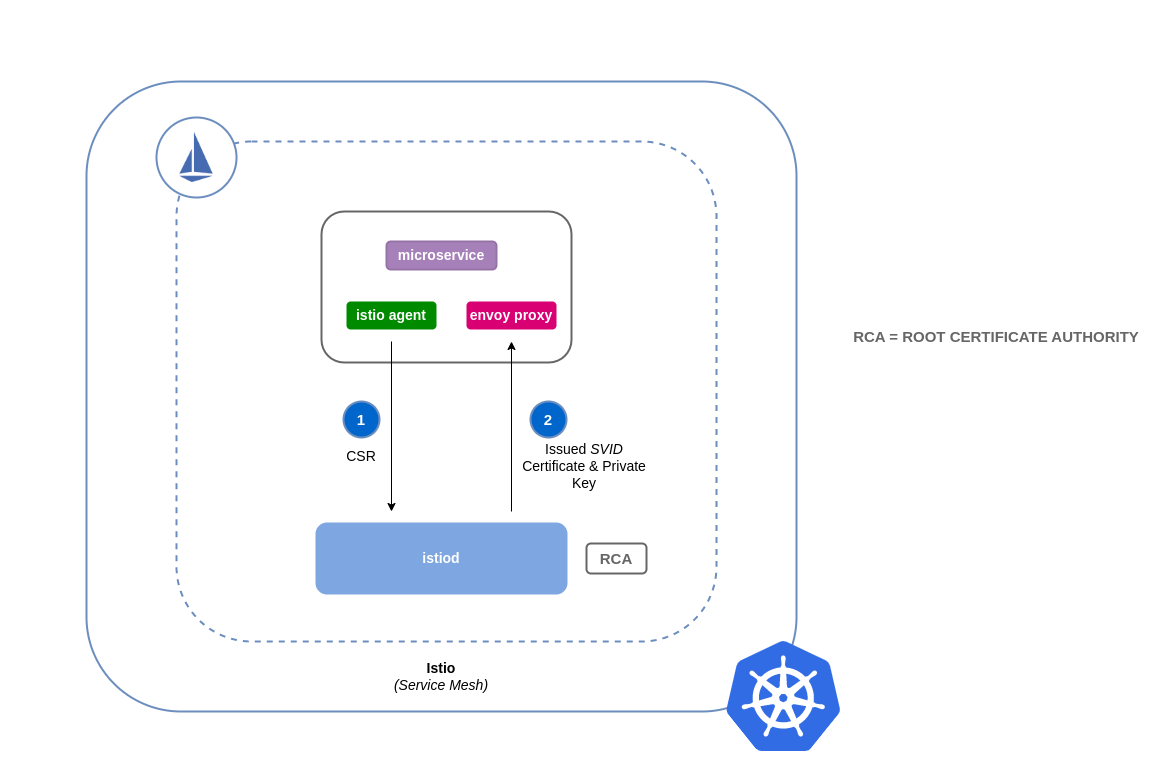 Flujo predeterminado para las solicitudes de firma de certificados de Istio