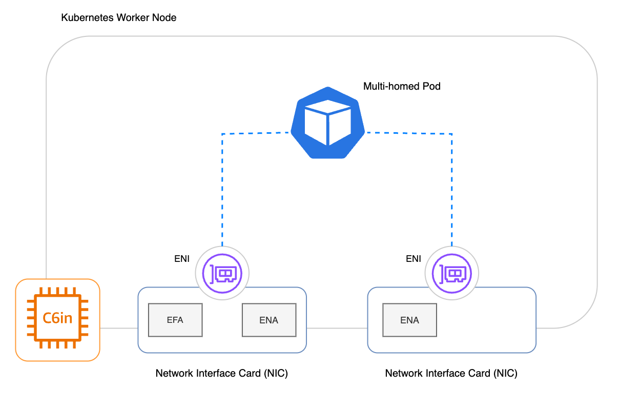 Un pod con varios hosts con dos interfaces de red conectadas: una interfaz de red con ENA y otra interfaz de red con ENA y EFA
