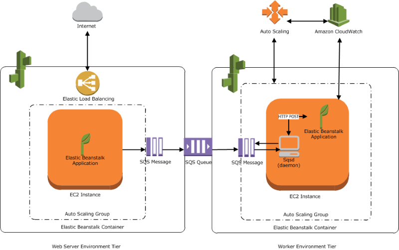 AWS Elastic Beanstalk diagrama de arquitectura por niveles de trabajo.